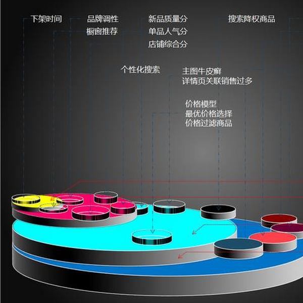 淘宝seo优化解密丨价格模型：最优价格区间、品类限价及坑位算法